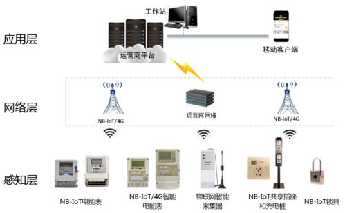 通信站点一体化智能用电解决方案