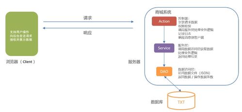 java 学习笔记 十二 java 案例 网上商城系统