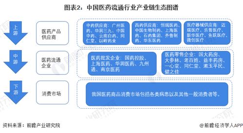 预见2023 2023年中国医药流通行业全景图谱 附市场规模 竞争格局和发展前景等