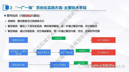 张伟 污水处理提质增效 一厂一策 系统化实施方案编制思考与案例分享