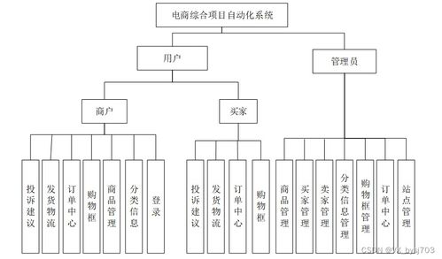 springboot vue.js mysql 基于vue框架的商城综合项目自动化系统的实现 计算机毕设定制 附源码 051018